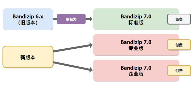 解压缩软件 Bandizip v7.30 中文免费版